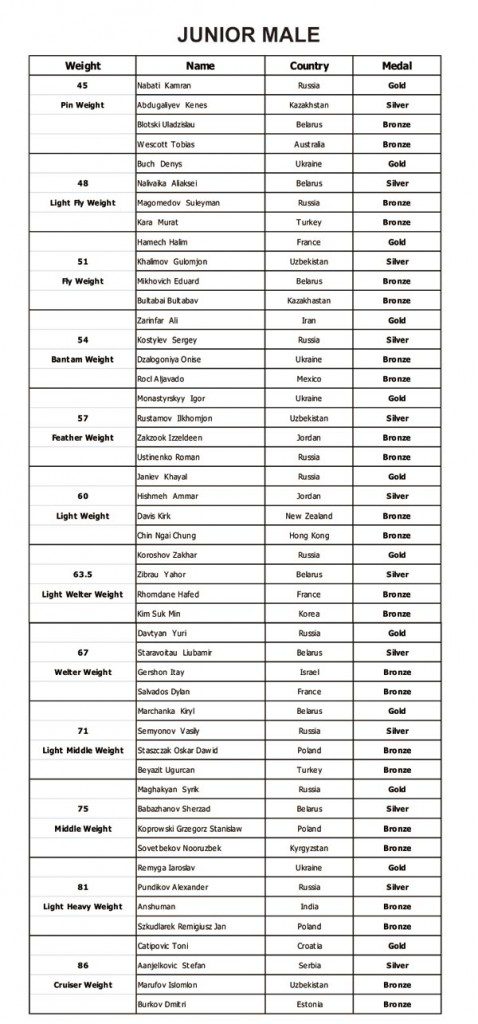 Official Results – IFMA Worldchampionships 2010