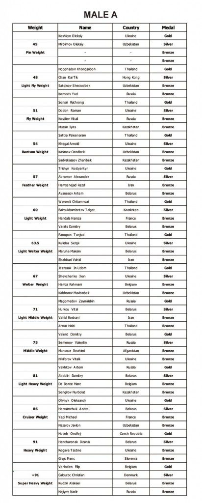 Official Results – IFMA Worldchampionships 2010