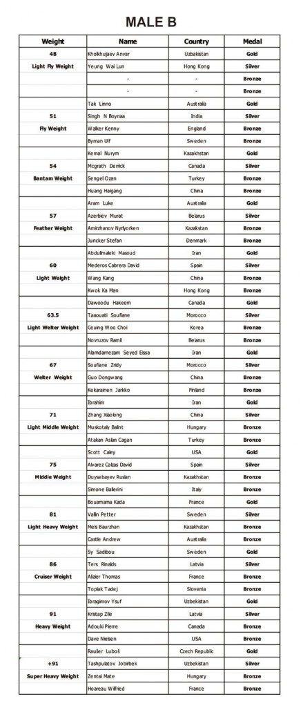 Official Results – IFMA Worldchampionships 2010